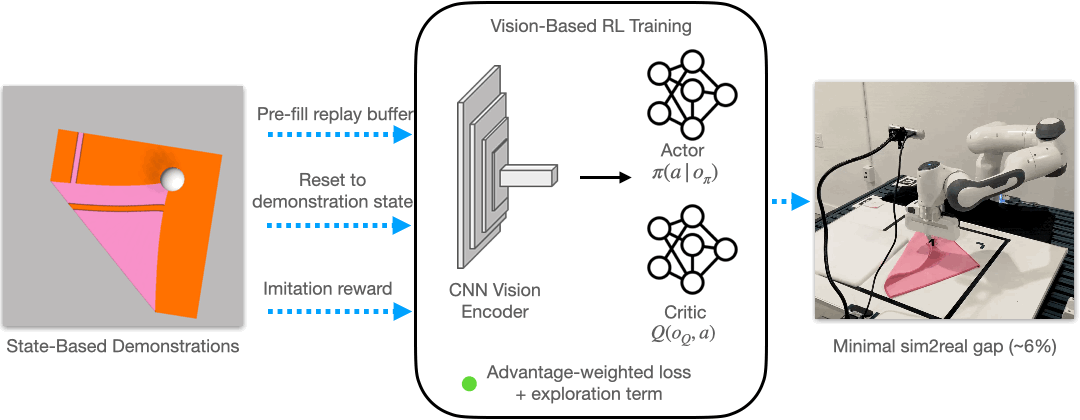 Learning Deformable Object Manipulation From Expert Demonstrations I